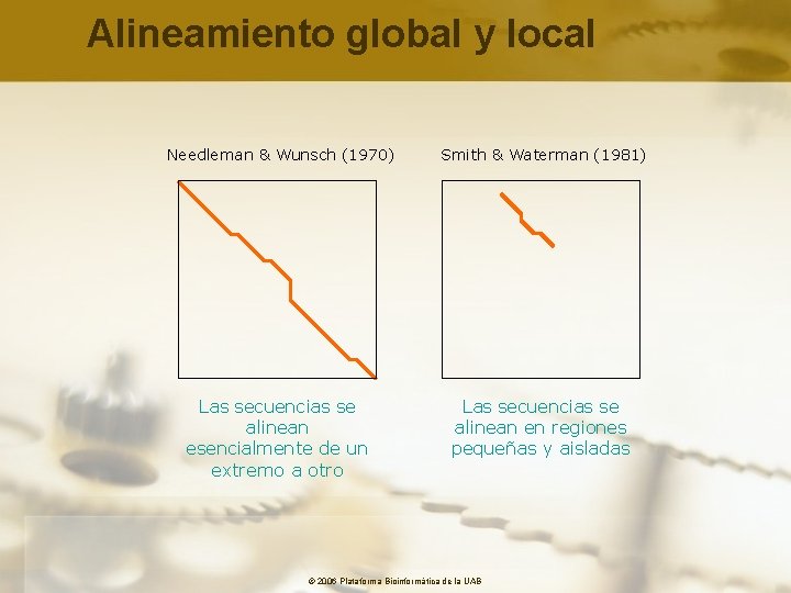 Alineamiento global y local Needleman & Wunsch (1970) Smith & Waterman (1981) Las secuencias