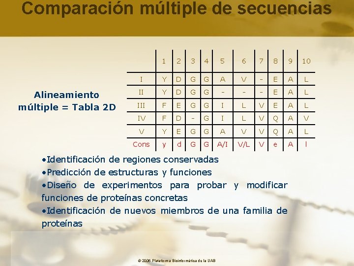 Comparación múltiple de secuencias Alineamiento múltiple = Tabla 2 D 1 2 3 4