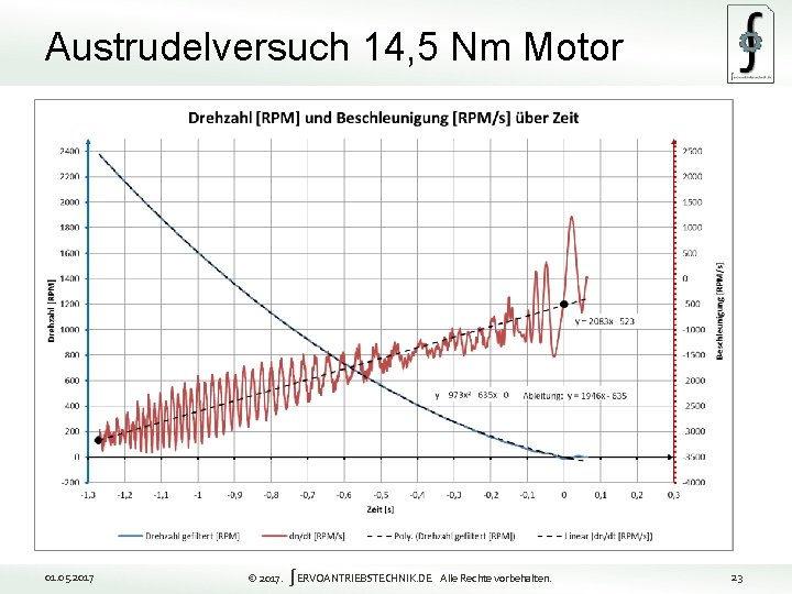 Austrudelversuch 14, 5 Nm Motor 23 01. 05. 2017 © 2017. ∫ERVOANTRIEBSTECHNIK. DE Alle