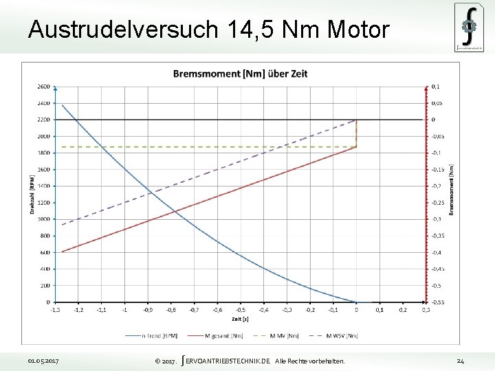 Austrudelversuch 14, 5 Nm Motor 24 01. 05. 2017 © 2017. ∫ERVOANTRIEBSTECHNIK. DE Alle