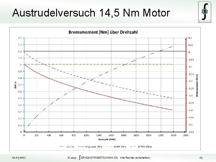 Austrudelversuch 14, 5 Nm Motor 25 01. 05. 2017 © 2017. ∫ERVOANTRIEBSTECHNIK. DE Alle