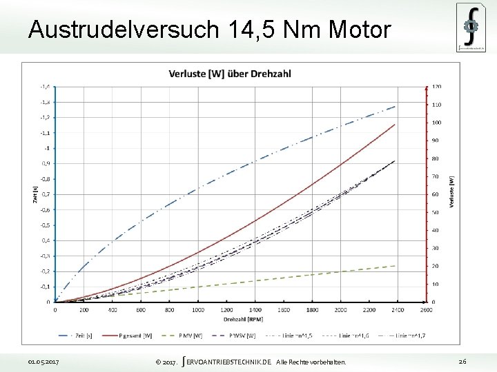 Austrudelversuch 14, 5 Nm Motor 26 01. 05. 2017 © 2017. ∫ERVOANTRIEBSTECHNIK. DE Alle