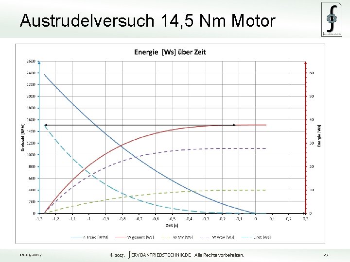 Austrudelversuch 14, 5 Nm Motor 27 01. 05. 2017 © 2017. ∫ERVOANTRIEBSTECHNIK. DE Alle