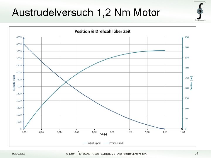 Austrudelversuch 1, 2 Nm Motor 28 01. 05. 2017 © 2017. ∫ERVOANTRIEBSTECHNIK. DE Alle