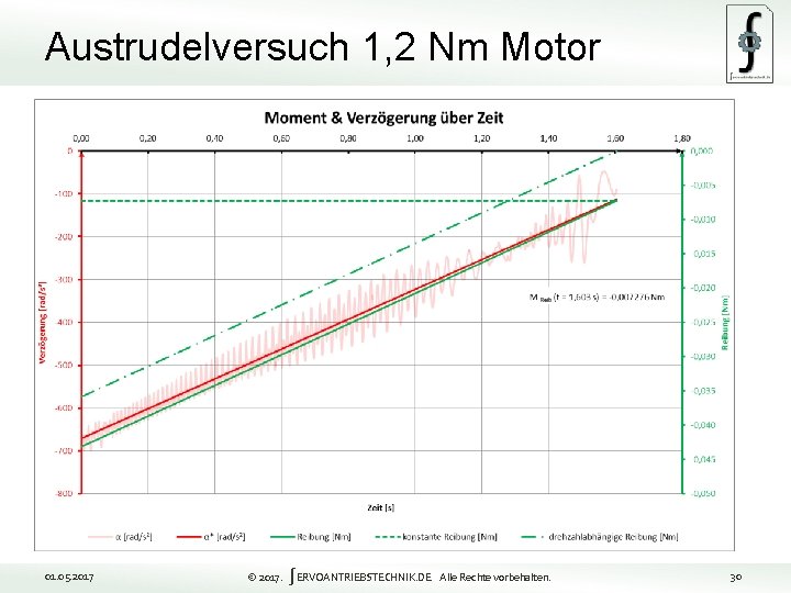 Austrudelversuch 1, 2 Nm Motor 30 01. 05. 2017 © 2017. ∫ERVOANTRIEBSTECHNIK. DE Alle