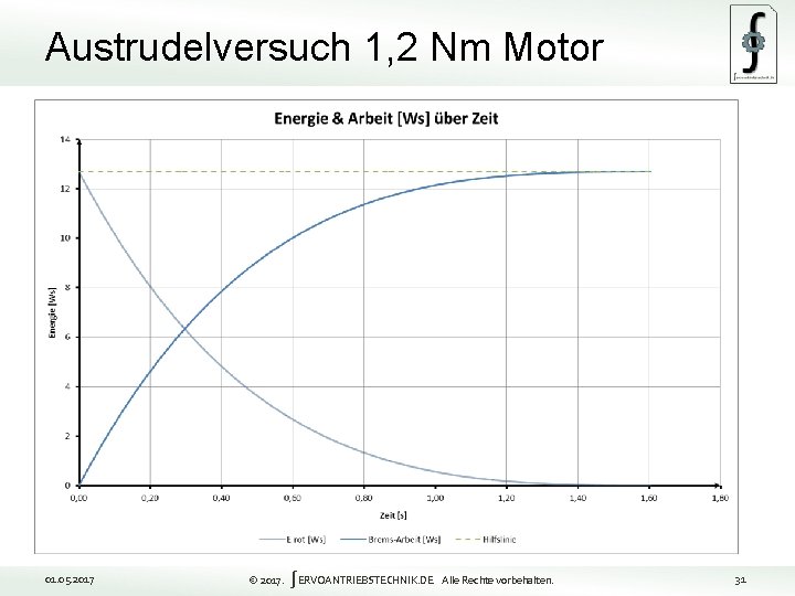 Austrudelversuch 1, 2 Nm Motor 31 01. 05. 2017 © 2017. ∫ERVOANTRIEBSTECHNIK. DE Alle