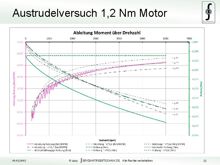 Austrudelversuch 1, 2 Nm Motor 33 01. 05. 2017 © 2017. ∫ERVOANTRIEBSTECHNIK. DE Alle