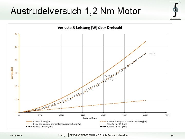 Austrudelversuch 1, 2 Nm Motor 34 01. 05. 2017 © 2017. ∫ERVOANTRIEBSTECHNIK. DE Alle