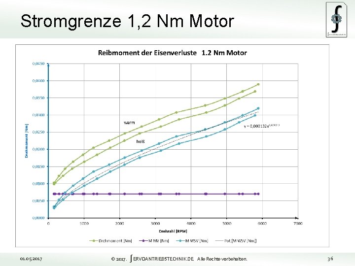 Stromgrenze 1, 2 Nm Motor 36 01. 05. 2017 © 2017. ∫ERVOANTRIEBSTECHNIK. DE Alle