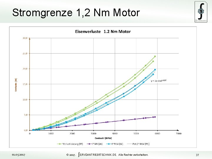 Stromgrenze 1, 2 Nm Motor 37 01. 05. 2017 © 2017. ∫ERVOANTRIEBSTECHNIK. DE Alle