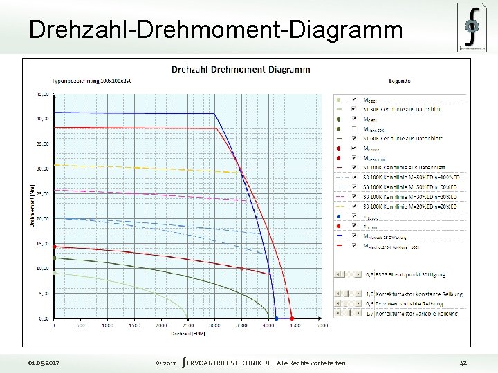 Drehzahl-Drehmoment-Diagramm 42 01. 05. 2017 © 2017. ∫ERVOANTRIEBSTECHNIK. DE Alle Rechte vorbehalten. 42 