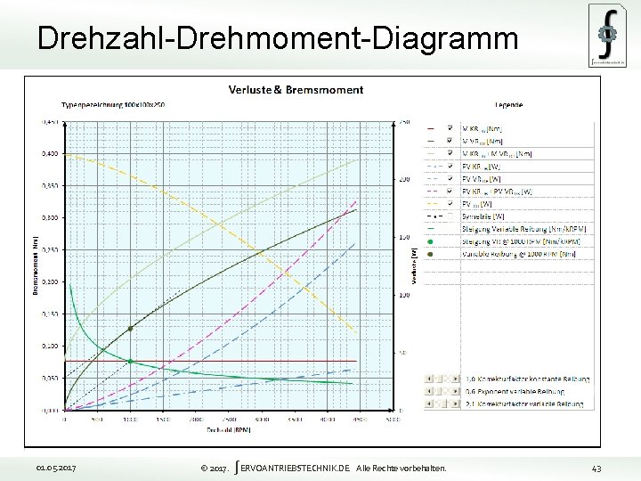 Drehzahl-Drehmoment-Diagramm 43 01. 05. 2017 © 2017. ∫ERVOANTRIEBSTECHNIK. DE Alle Rechte vorbehalten. 43 