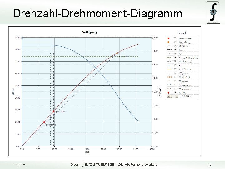 Drehzahl-Drehmoment-Diagramm 44 01. 05. 2017 © 2017. ∫ERVOANTRIEBSTECHNIK. DE Alle Rechte vorbehalten. 44 