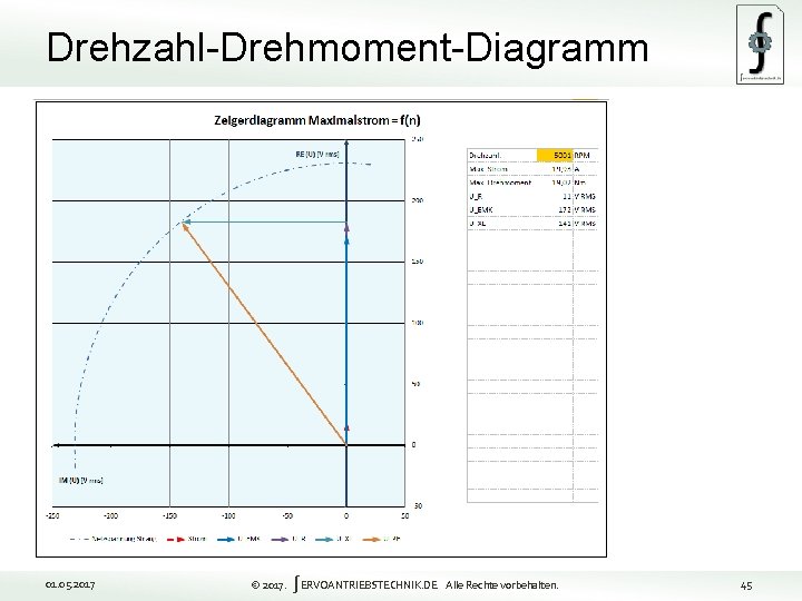 Drehzahl-Drehmoment-Diagramm 45 01. 05. 2017 © 2017. ∫ERVOANTRIEBSTECHNIK. DE Alle Rechte vorbehalten. 45 