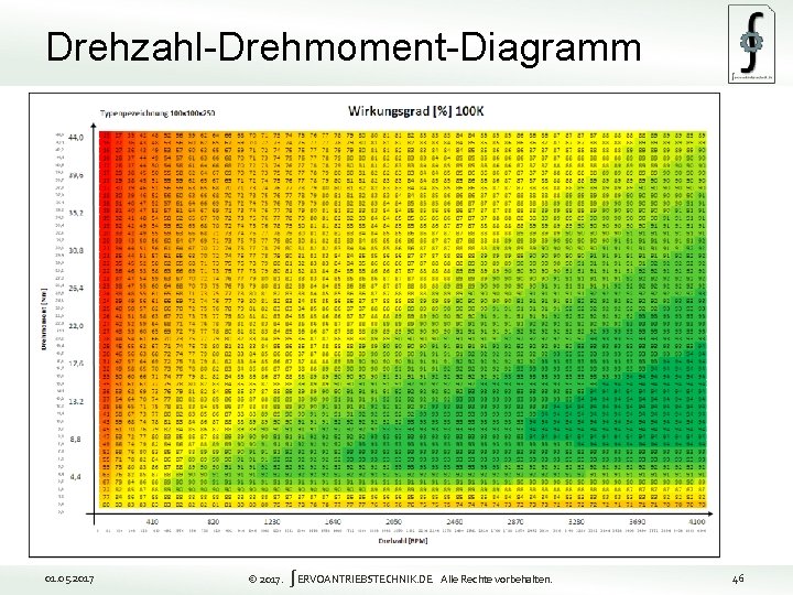 Drehzahl-Drehmoment-Diagramm 46 01. 05. 2017 © 2017. ∫ERVOANTRIEBSTECHNIK. DE Alle Rechte vorbehalten. 46 