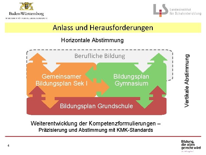 Anlass und Herausforderungen Berufliche Bildung Gemeinsamer Bildungsplan Sek I Bildungsplan Gymnasium Bildungsplan Grundschule Weiterentwicklung