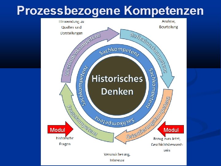 Prozessbezogene Kompetenzen Modul 