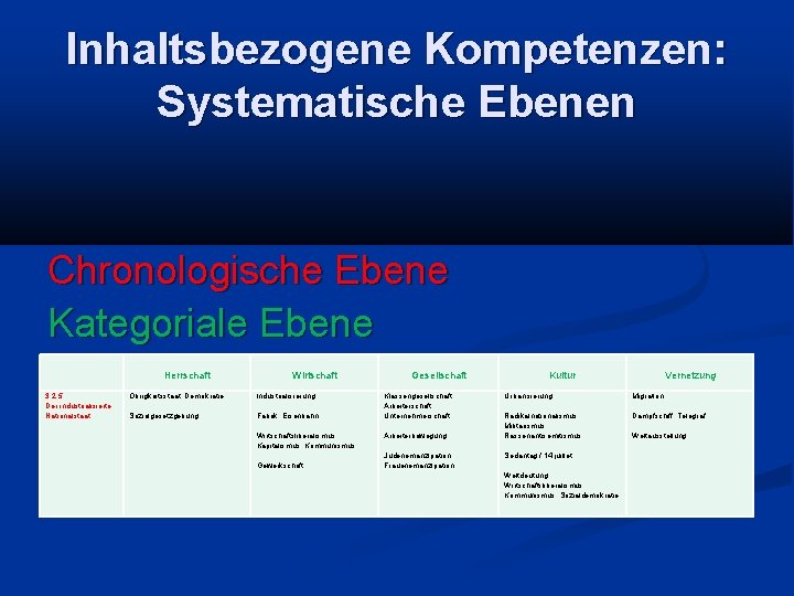 Inhaltsbezogene Kompetenzen: Systematische Ebenen Chronologische Ebene Kategoriale Ebene 3. 2. 5 Der industrialisierte Nationalstaat