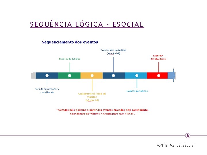 SEQUÊNCIA LÓGICA - ESOCIAL FONTE: Manual e. Social 
