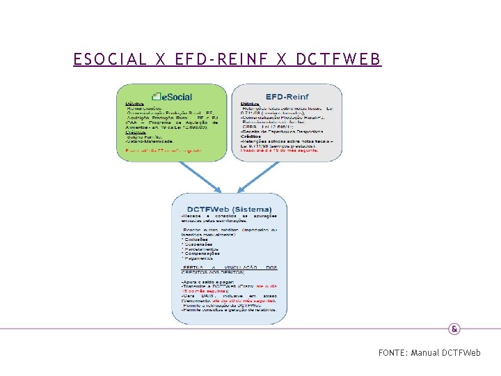 ESOCIAL X EFD-REINF X DCTFWEB FONTE: Manual DCTFWeb 