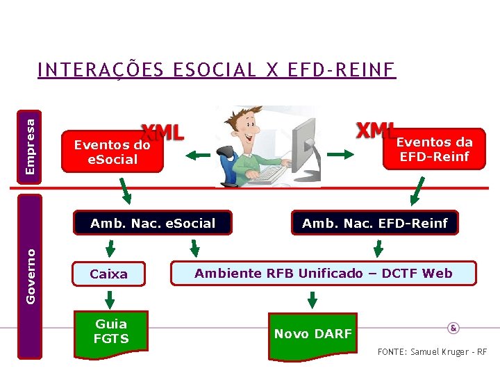 Empresa INTERAÇÕES ESOCIAL X EFD-REINF Eventos da EFD-Reinf Eventos do e. Social Governo Amb.
