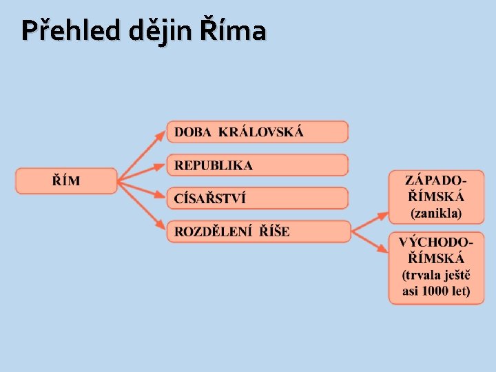 Přehled dějin Říma 