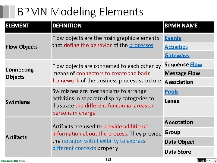 BPMN Modeling Elements ELEMENT Flow Objects Connecting Objects Swimlane DEFINITION BPMN NAME Flow objects