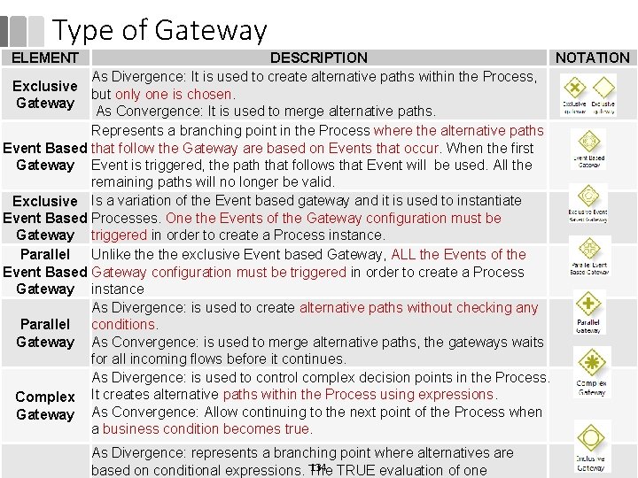 Type of Gateway ELEMENT DESCRIPTION NOTATION As Divergence: It is used to create alternative