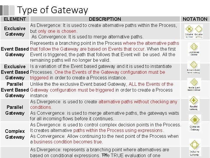 Type of Gateway ELEMENT DESCRIPTION NOTATION As Divergence: It is used to create alternative Type of Gateway ELEMENT DESCRIPTION NOTATION As Divergence: It is used to create alternative