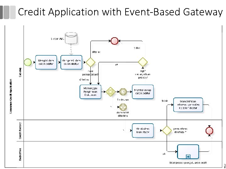 Credit Application with Event-Based Gateway 138 