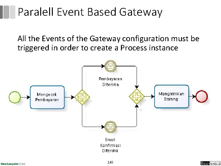 Paralell Event Based Gateway All the Events of the Gateway configuration must be triggered