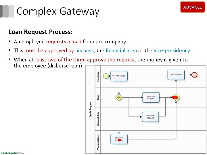 Complex Gateway ADVANCE Loan Request Process: • An employee requests a loan from the