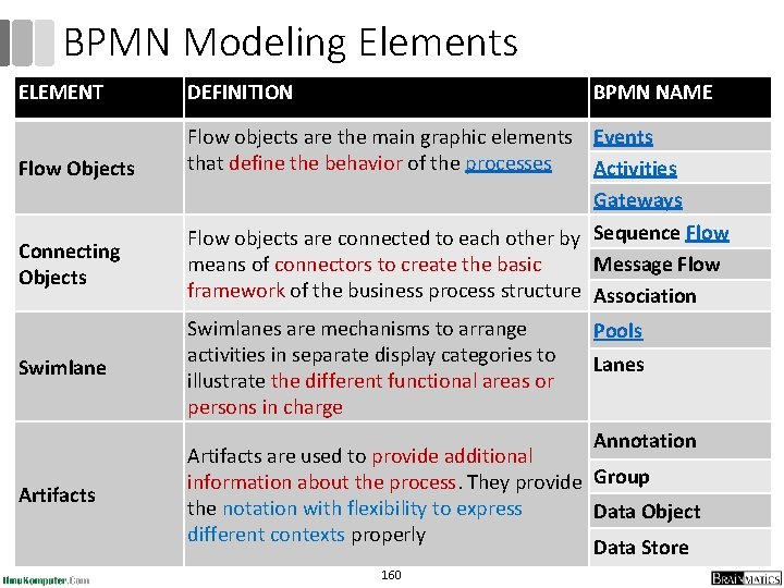 BPMN Modeling Elements ELEMENT Flow Objects Connecting Objects Swimlane DEFINITION BPMN NAME Flow objects