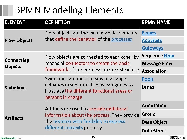 BPMN Modeling Elements ELEMENT Flow Objects Connecting Objects Swimlane Artifacts DEFINITION BPMN NAME Flow BPMN Modeling Elements ELEMENT Flow Objects Connecting Objects Swimlane Artifacts DEFINITION BPMN NAME Flow