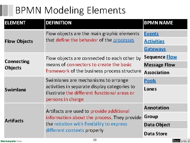 BPMN Modeling Elements ELEMENT Flow Objects Connecting Objects Swimlane Artifacts DEFINITION BPMN NAME Flow