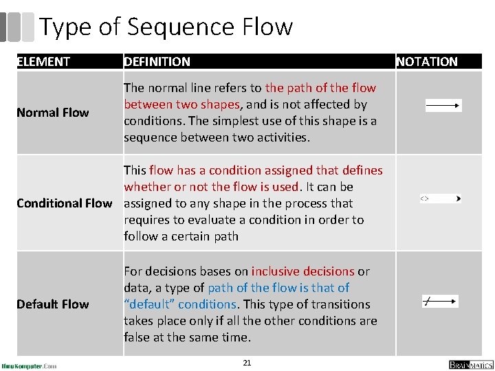 Type of Sequence Flow ELEMENT DEFINITION NOTATION Normal Flow The normal line refers to
