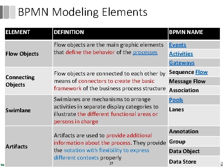 BPMN Modeling Elements ELEMENT Flow Objects Connecting Objects Swimlane DEFINITION BPMN NAME Flow objects BPMN Modeling Elements ELEMENT Flow Objects Connecting Objects Swimlane DEFINITION BPMN NAME Flow objects