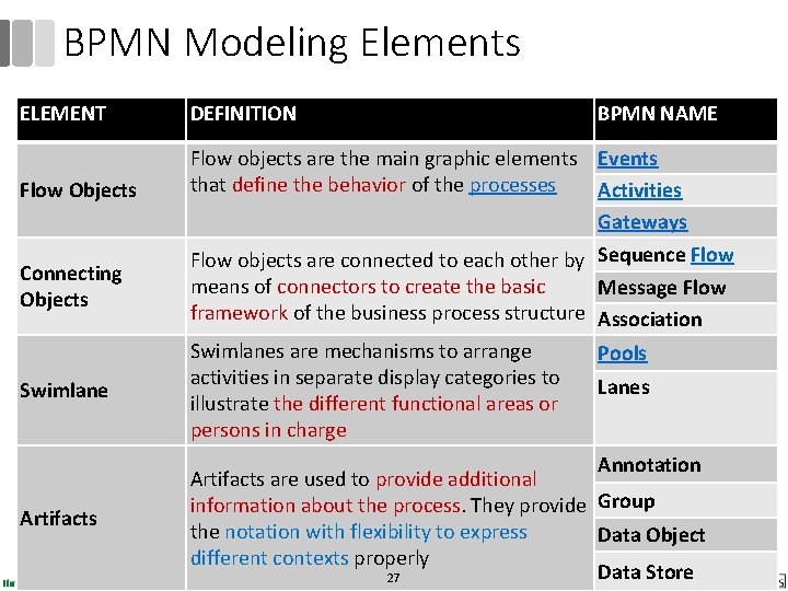 BPMN Modeling Elements ELEMENT Flow Objects Connecting Objects Swimlane DEFINITION BPMN NAME Flow objects