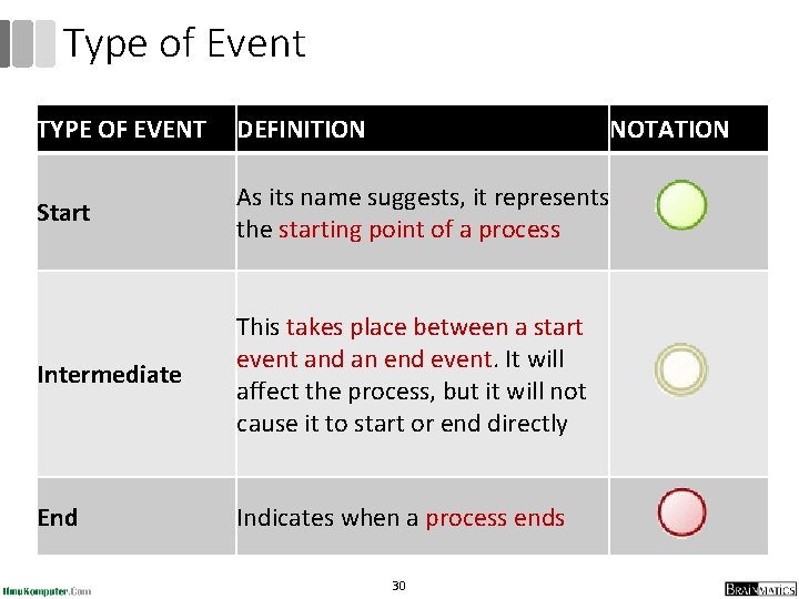Type of Event TYPE OF EVENT DEFINITION NOTATION Start As its name suggests, it