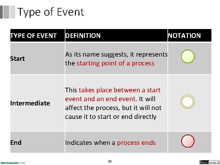 Type of Event TYPE OF EVENT DEFINITION NOTATION Start As its name suggests, it Type of Event TYPE OF EVENT DEFINITION NOTATION Start As its name suggests, it