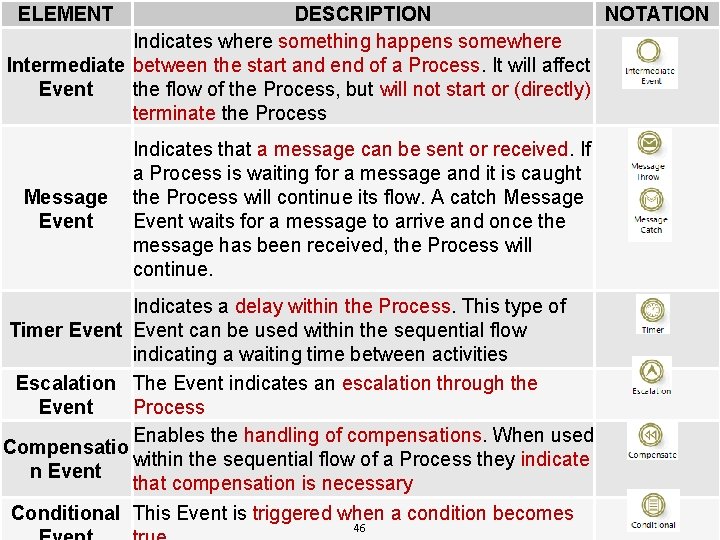 ELEMENT DESCRIPTION NOTATION Indicates where something happens somewhere Intermediate between the start and end ELEMENT DESCRIPTION NOTATION Indicates where something happens somewhere Intermediate between the start and end