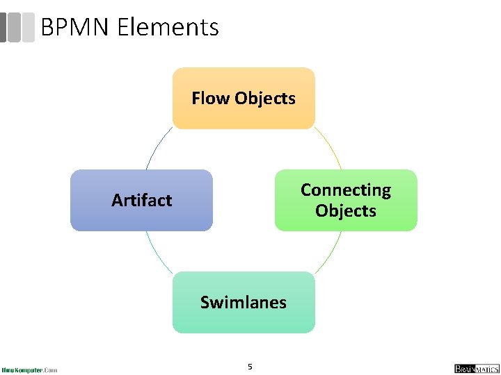 BPMN Elements Flow Objects Connecting Objects Artifact Swimlanes 5 BPMN Elements Flow Objects Connecting Objects Artifact Swimlanes 5