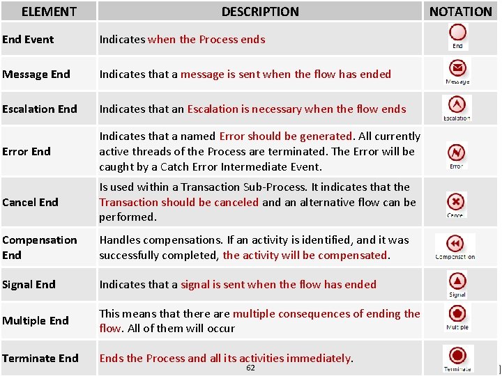 ELEMENT DESCRIPTION Type. Indicates when the Process ends of End Event Message End Indicates ELEMENT DESCRIPTION Type. Indicates when the Process ends of End Event Message End Indicates