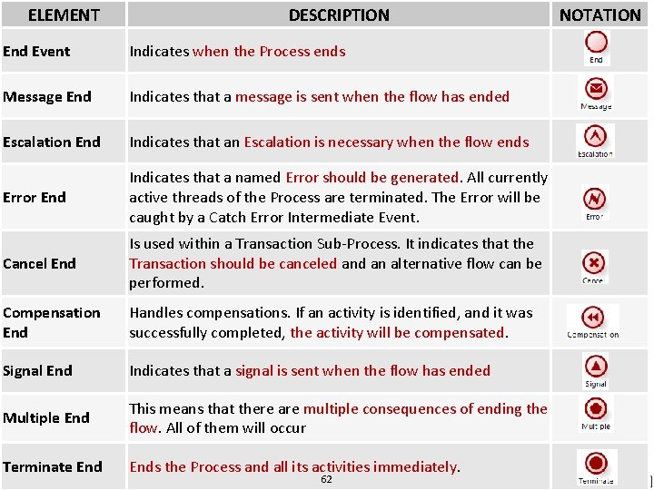 ELEMENT DESCRIPTION Type. Indicates when the Process ends of End Event Message End Indicates