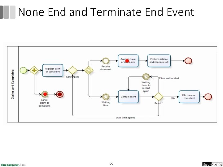 None End and Terminate End Event 66 None End and Terminate End Event 66
