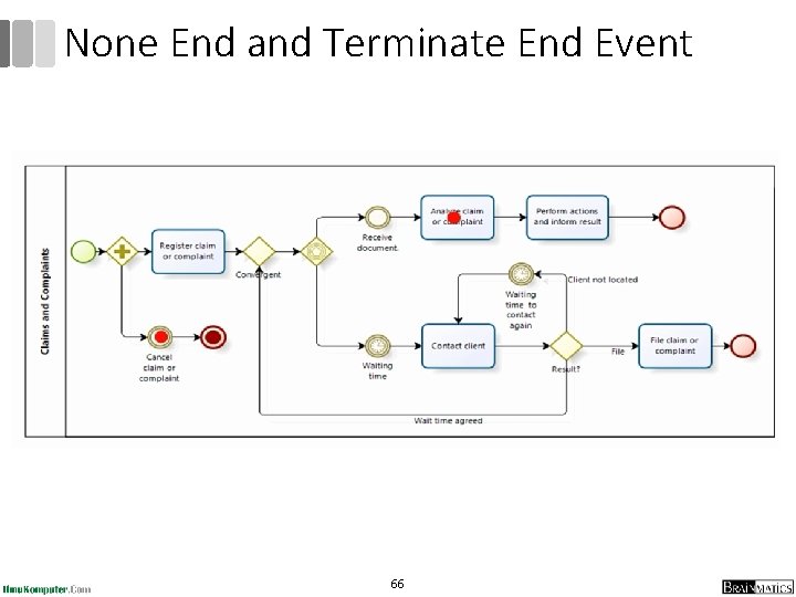 None End and Terminate End Event 66 