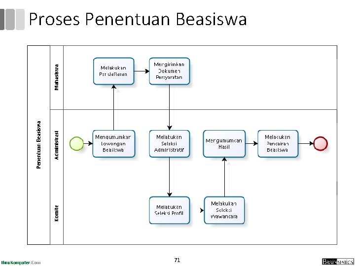 Proses Penentuan Beasiswa 71 Proses Penentuan Beasiswa 71