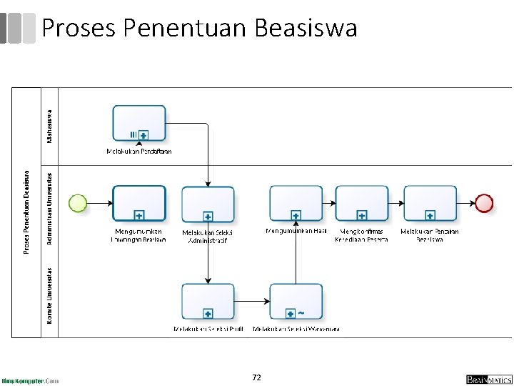 Proses Penentuan Beasiswa 72 