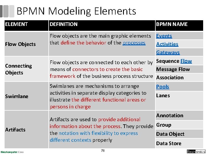 BPMN Modeling Elements ELEMENT Flow Objects Connecting Objects Swimlane DEFINITION BPMN NAME Flow objects BPMN Modeling Elements ELEMENT Flow Objects Connecting Objects Swimlane DEFINITION BPMN NAME Flow objects