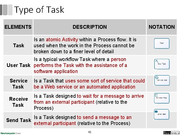 Type of Task ELEMENTS Task DESCRIPTION Is an atomic Activity within a Process flow. Type of Task ELEMENTS Task DESCRIPTION Is an atomic Activity within a Process flow.